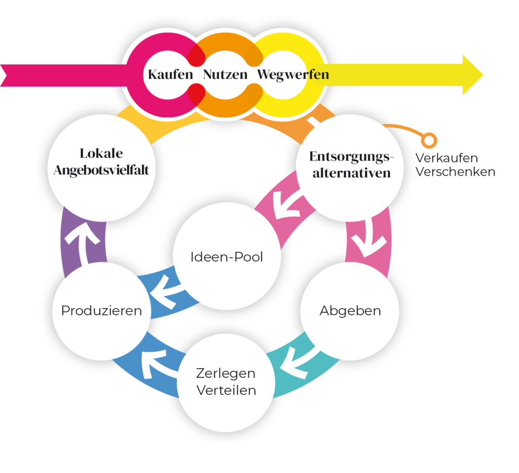 Zeichnung Kreislaufpotenzial: Von Entsorgungsalternativen über Abgabe, Zerlegung, Produktion und lokaler Angebotsvielfalt.